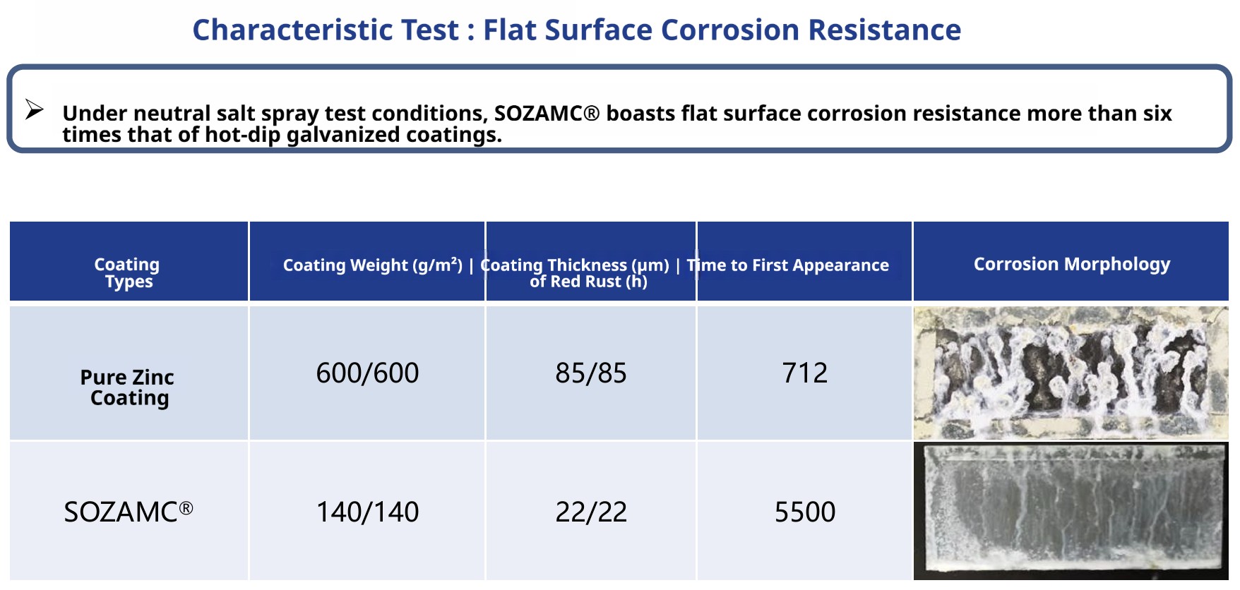 ZAM vs HDG salt spray test comparison - ZAM 5040 hours vs HDG 800 hours