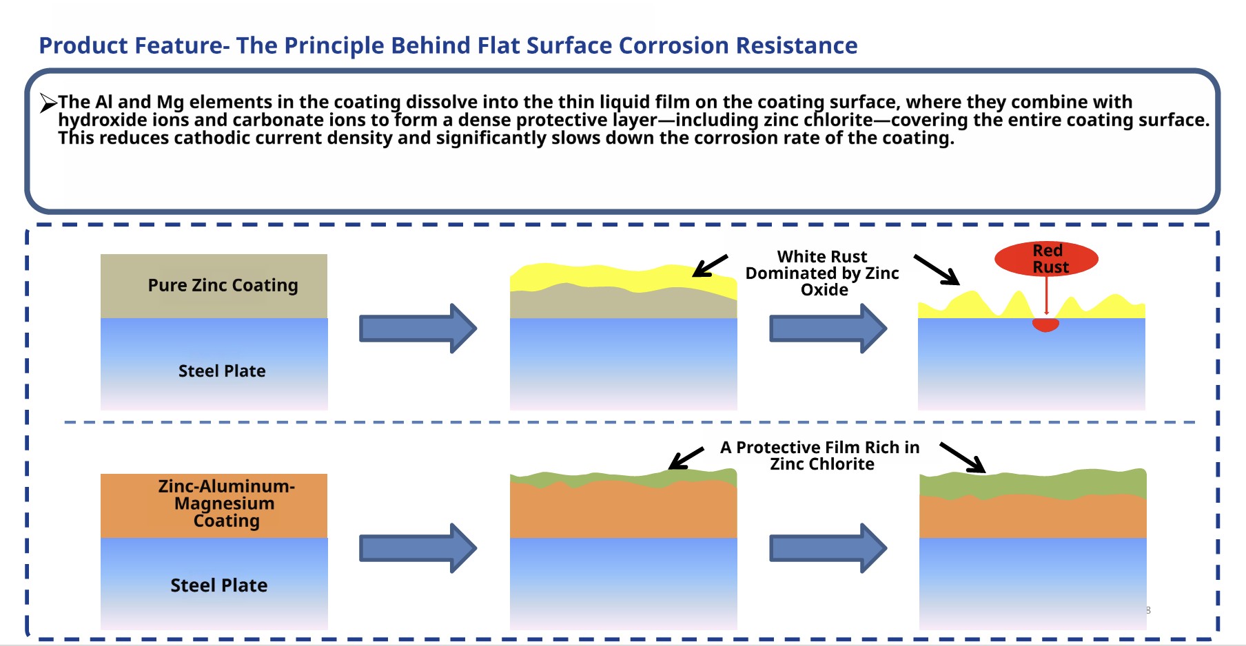 ZAM zinc aluminum magnesium corrosion protection mechanism diagram