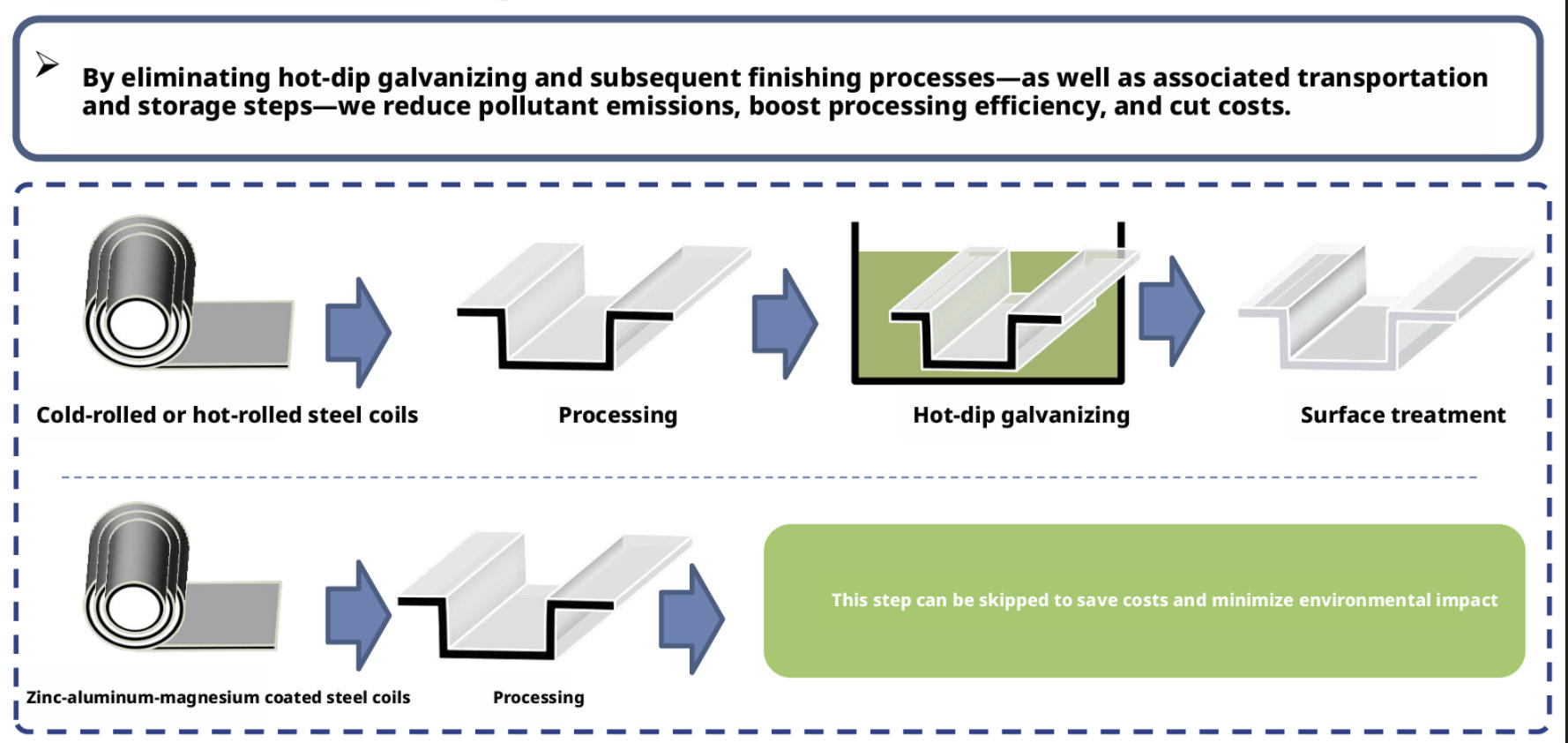 ZAM steel manufacturing process comparison showing reduced carbon emissions
